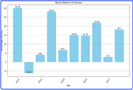 SENSEX Analysis Project